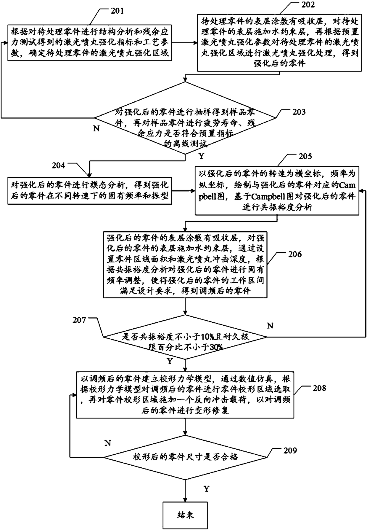 A reverse laser peening multi-element control method and device