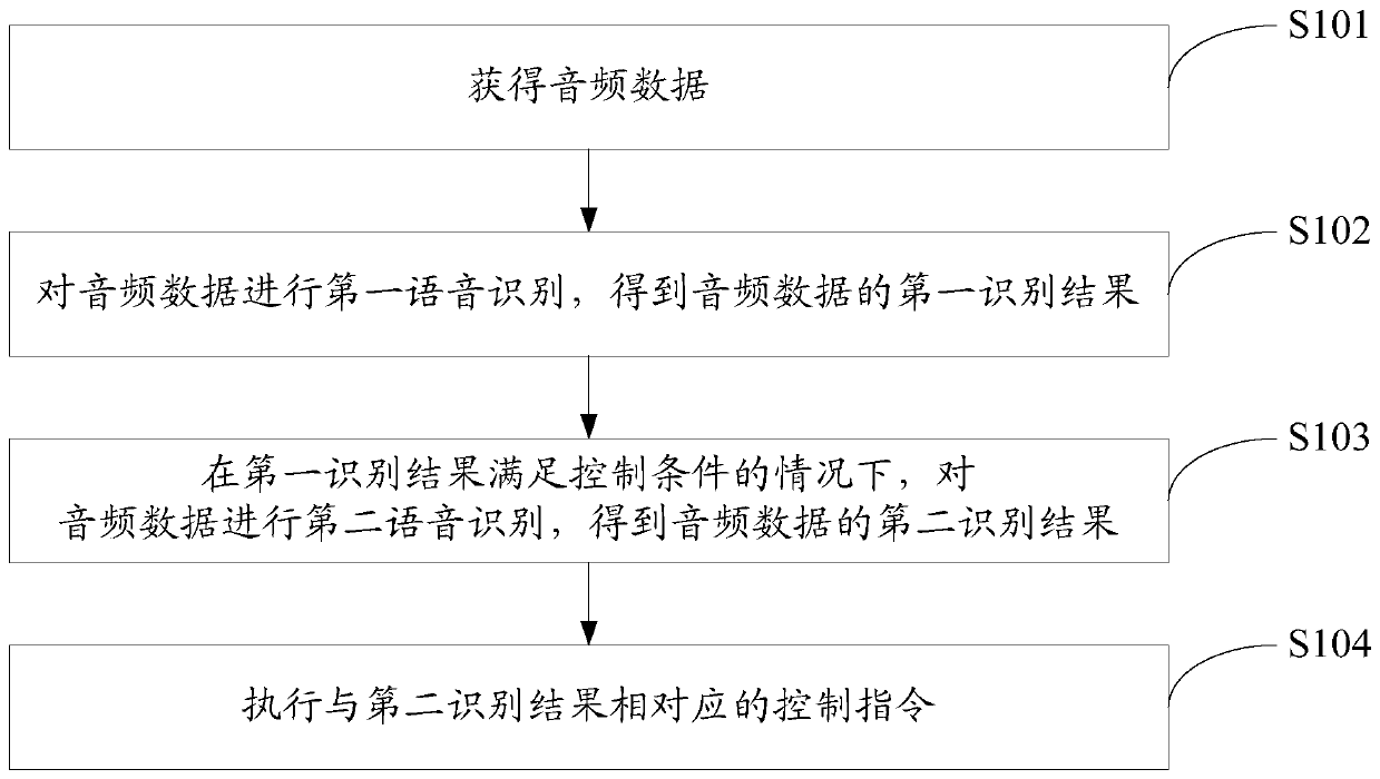 Voice control method, voice control device and electronic device