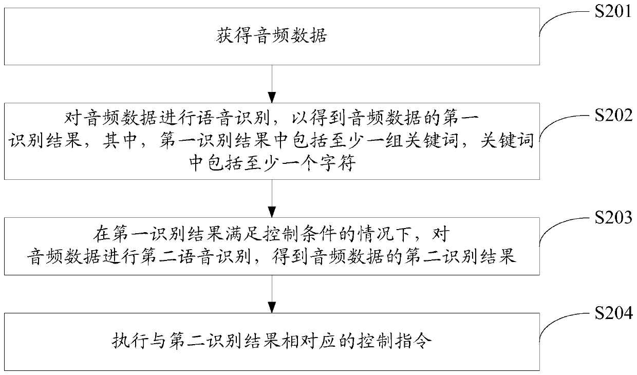 Voice control method, voice control device and electronic device