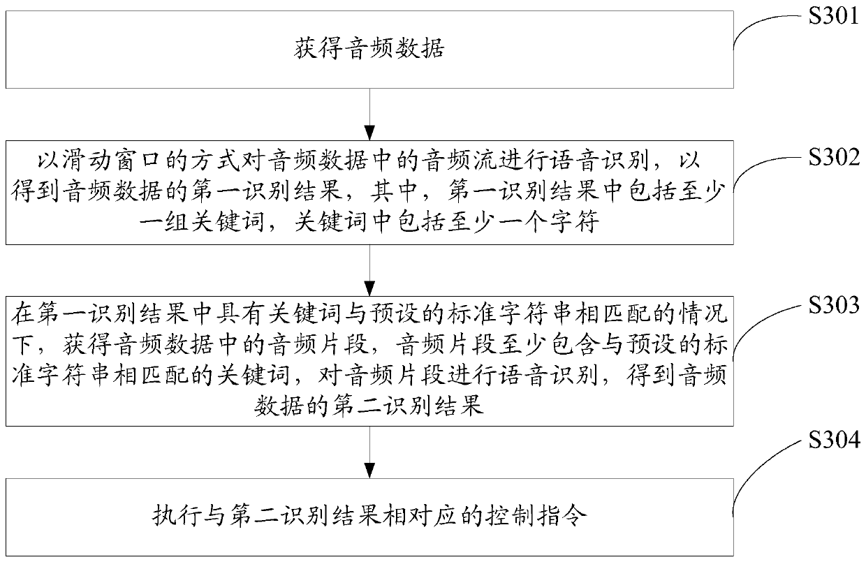 Voice control method, voice control device and electronic device