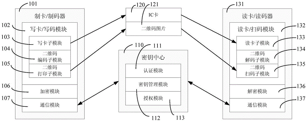 A data security storage method applicable to IC cards and two-dimensional codes