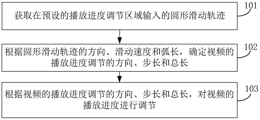 Method and device for adjusting playing pace of video