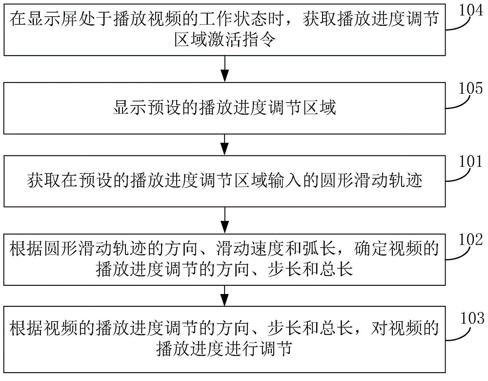 Method and device for adjusting playing pace of video