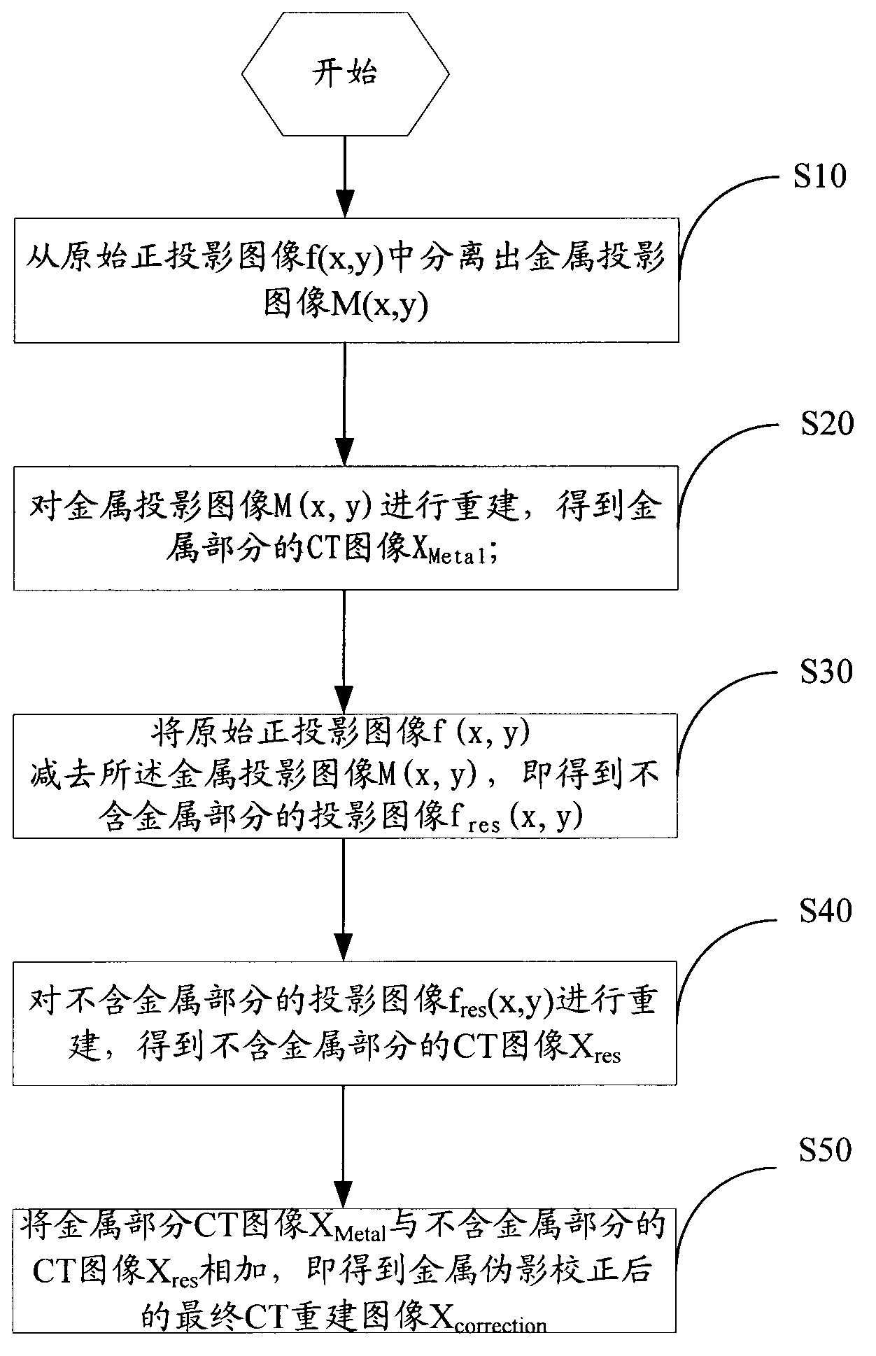 Metal artifact correcting method of cone-beam CT (computed tomography) system