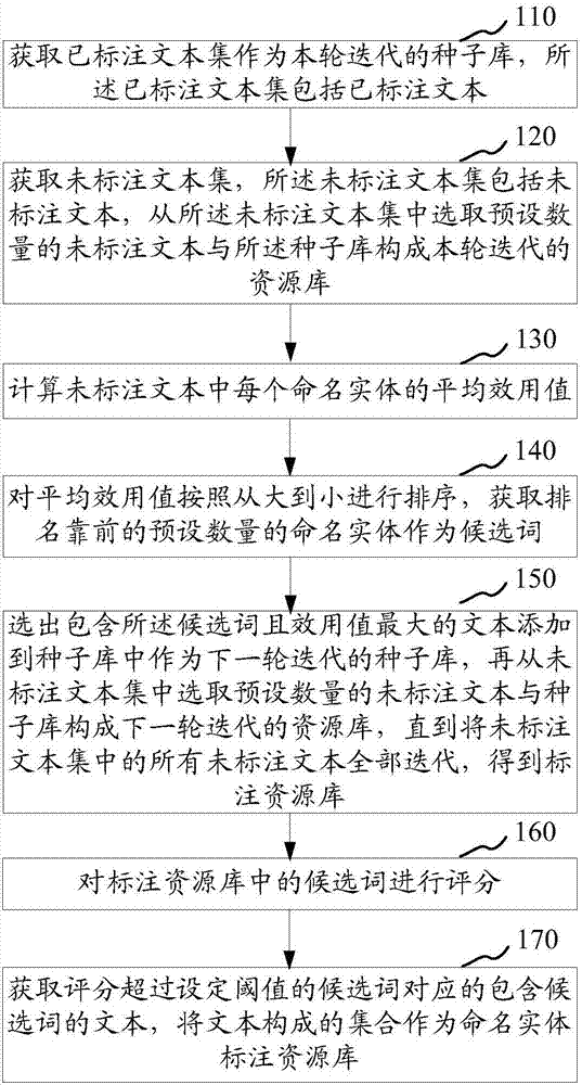 Method and device for establishing named entity labeling resource library, storage medium and computer device