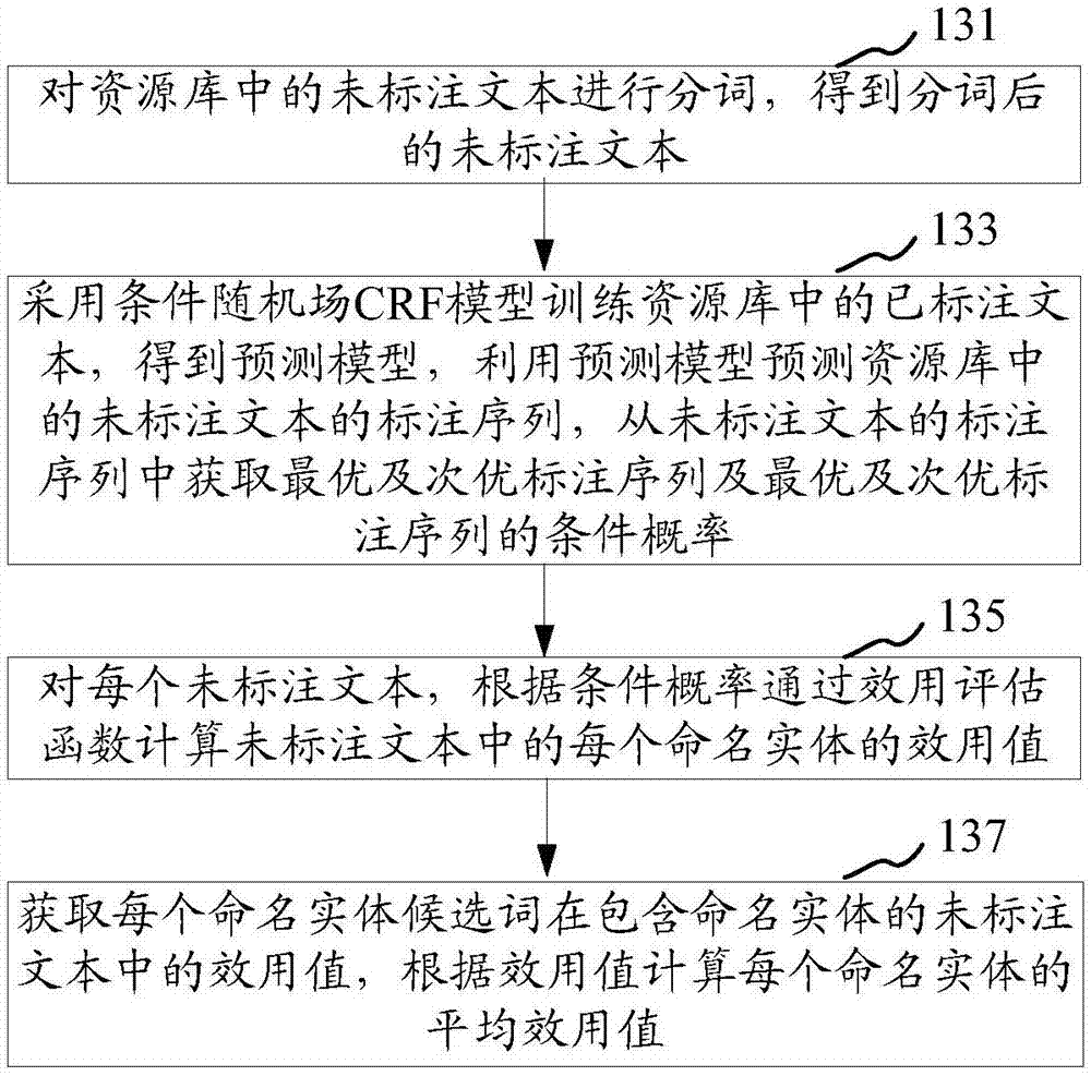 Method and device for establishing named entity labeling resource library, storage medium and computer device