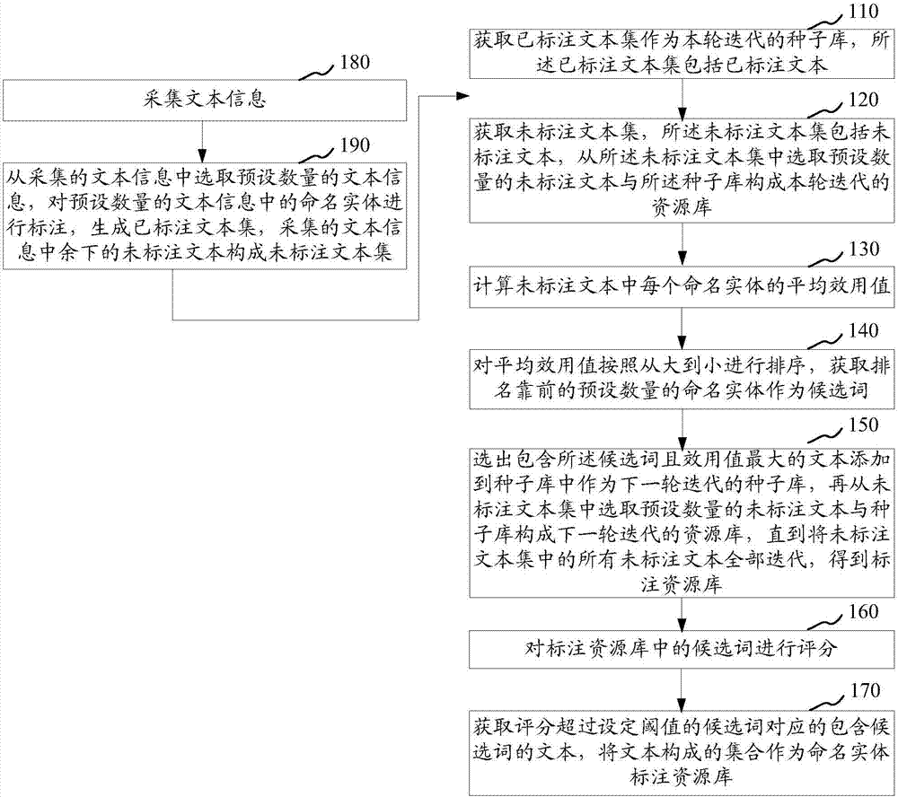 Method and device for establishing named entity labeling resource library, storage medium and computer device