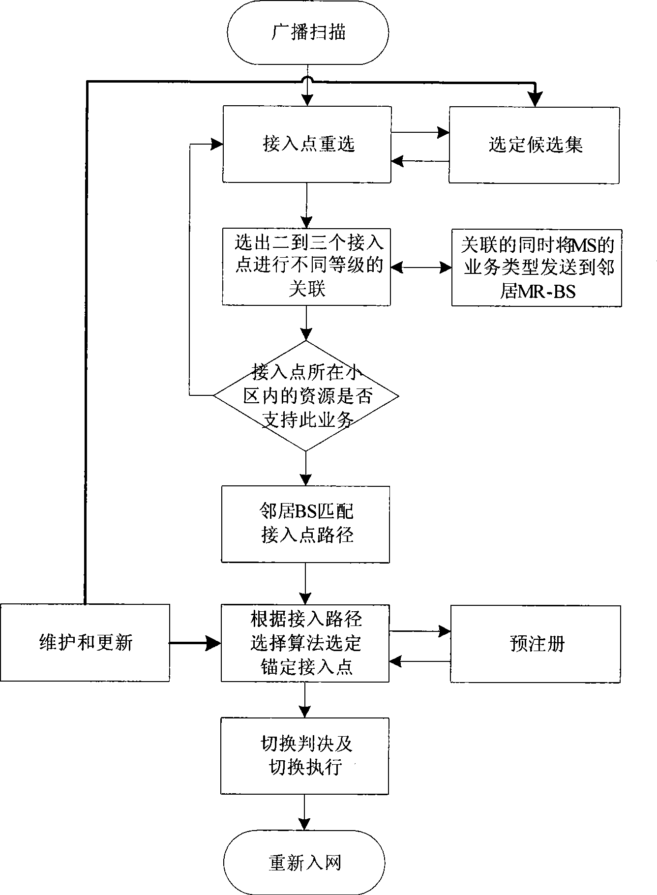 Fast access point switching method based on dynamic access path selection mechanism