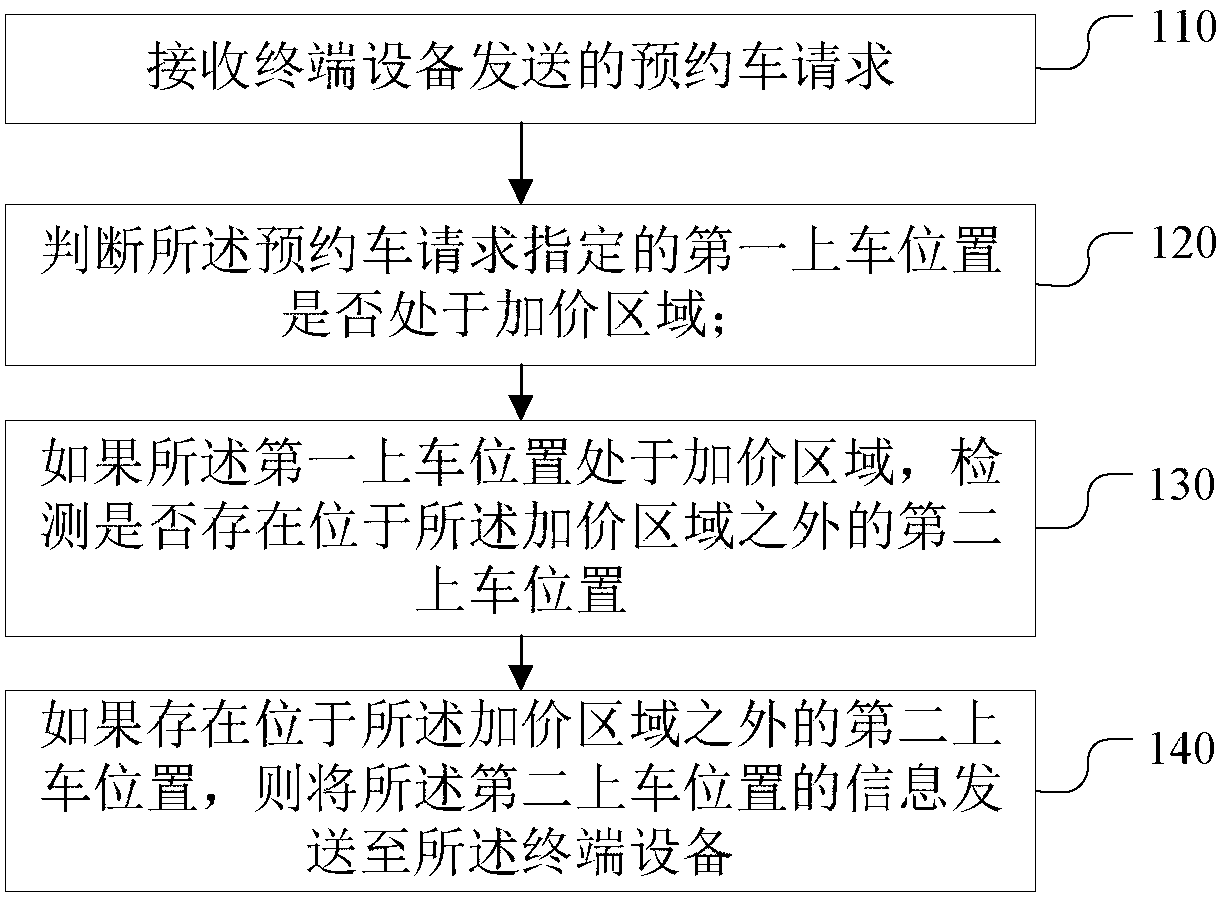 Pickup position recommendation method and device, and server