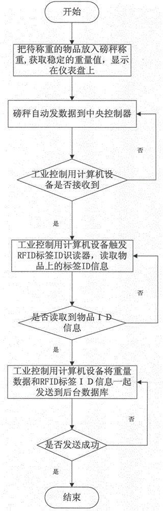 Intelligent weighing method based on RFID