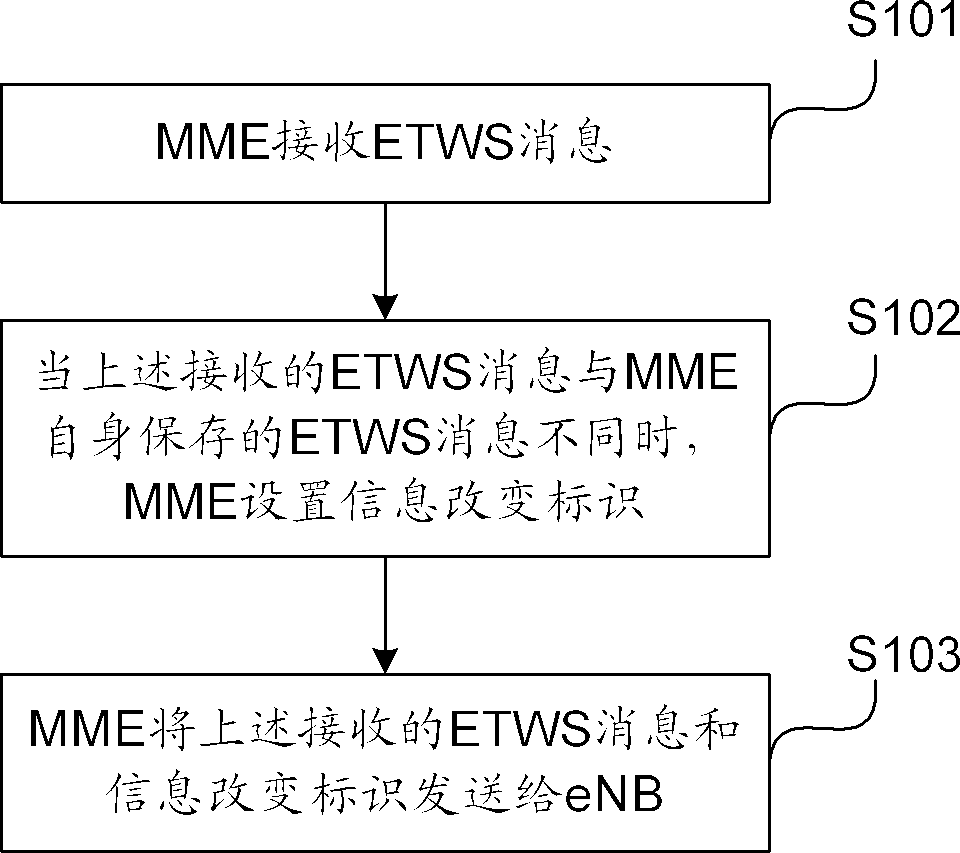 Message sending and receiving methods, equipment and systems