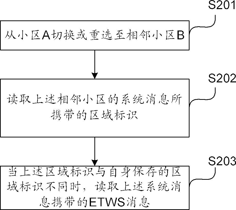 Message sending and receiving methods, equipment and systems