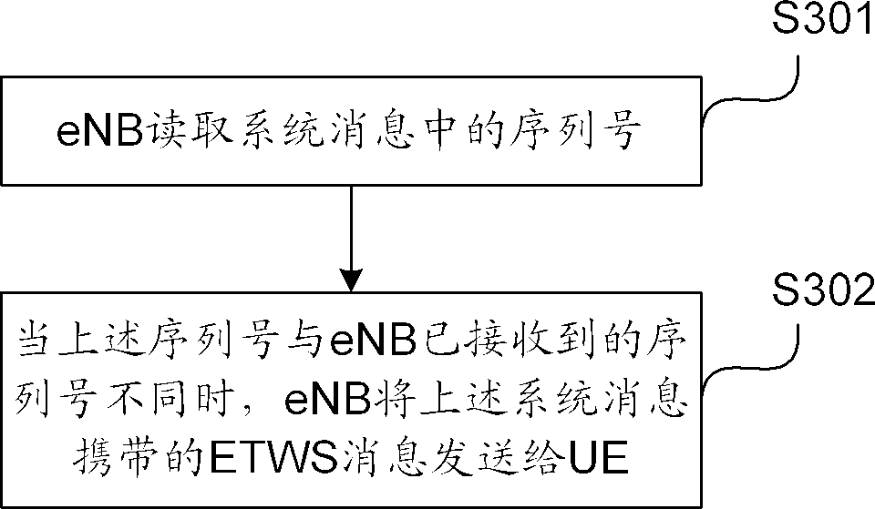 Message sending and receiving methods, equipment and systems