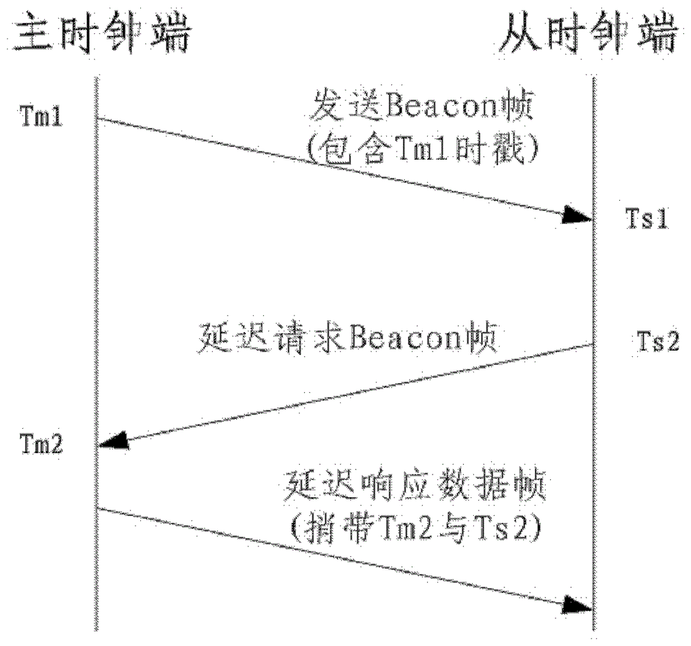 Time Synchronization Method of Factory Automation Wireless Network Based on TDMA