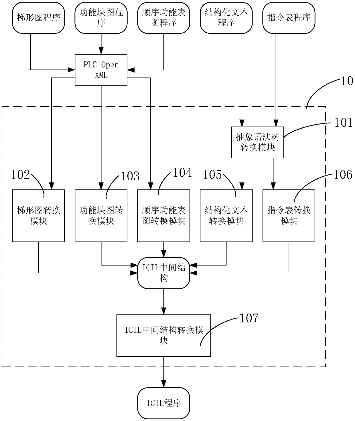 Programming language conversion system of programmable logic controller