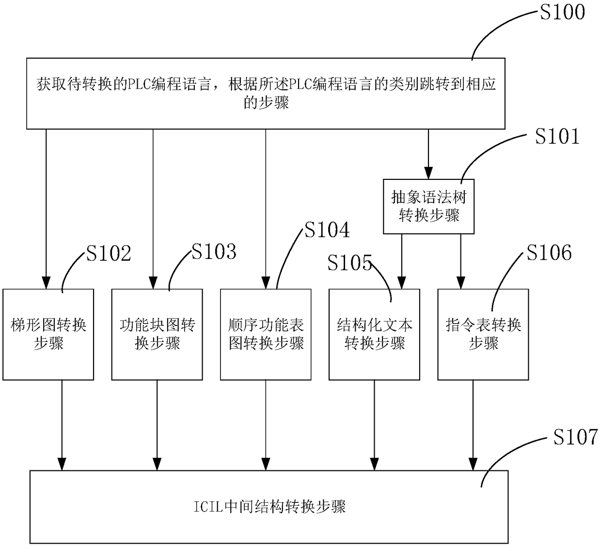 Programming language conversion system of programmable logic controller