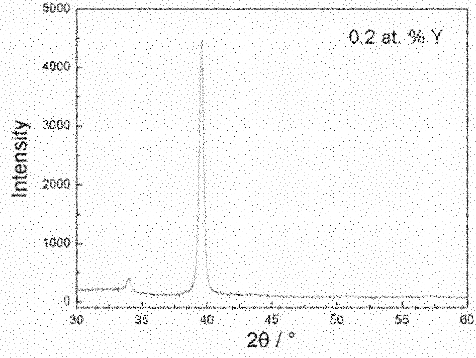 Method for preparing nitrogen-yttrium-zirconium hard coating with nano structure on surface of hard alloy substrate