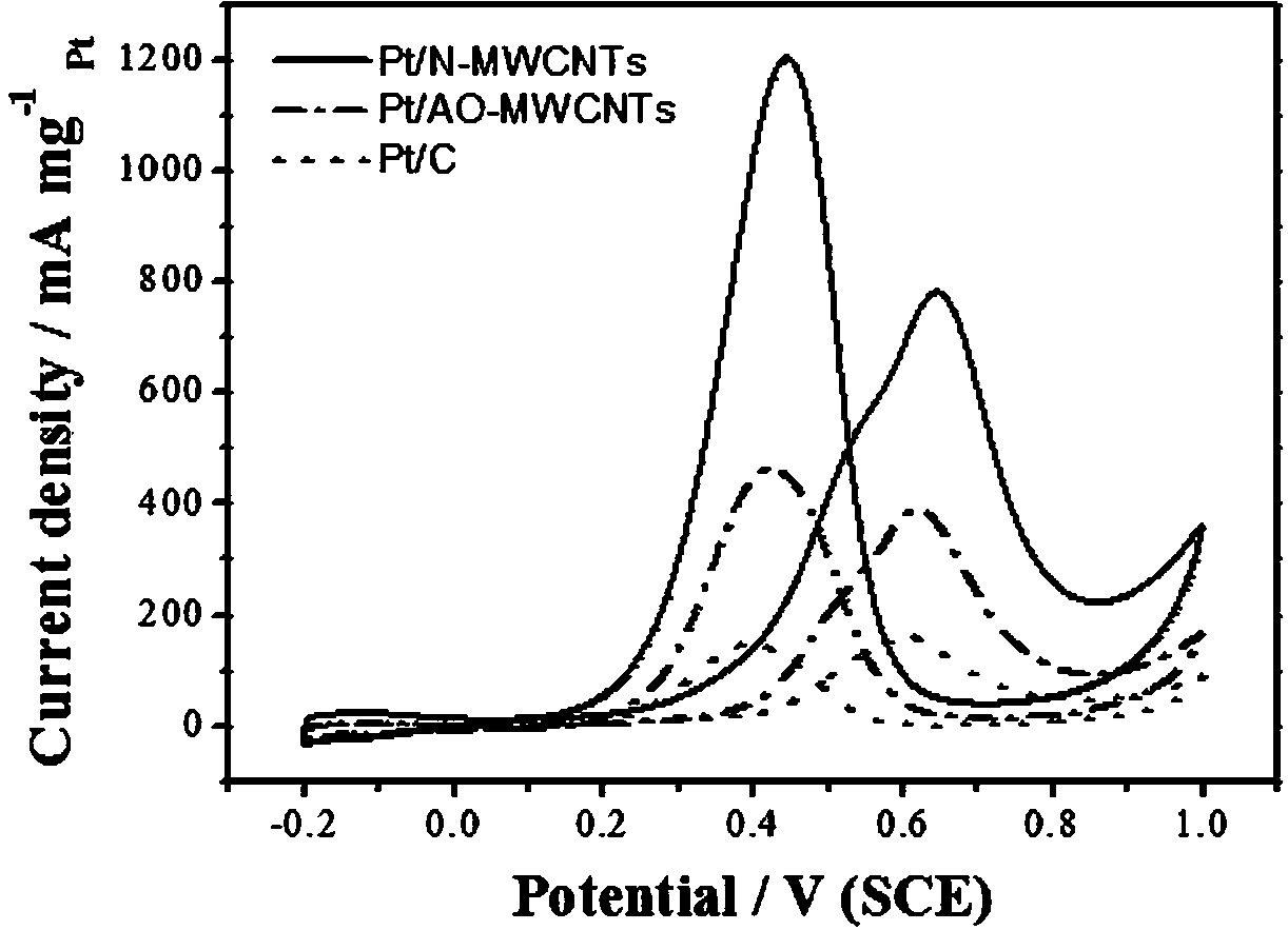 Nitrogen-doped carbon nanotube-loaded Pt catalyst based on eutectic solvent, preparation method and application thereof