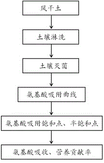 Method for measuring contribution rate of soil adsorbed amino acid to plant nitrogen nutrition