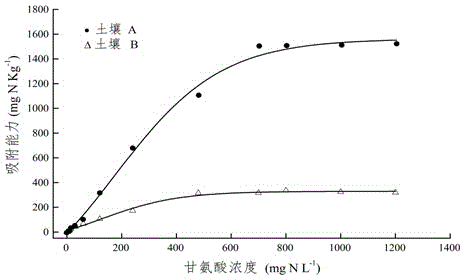 Method for measuring contribution rate of soil adsorbed amino acid to plant nitrogen nutrition