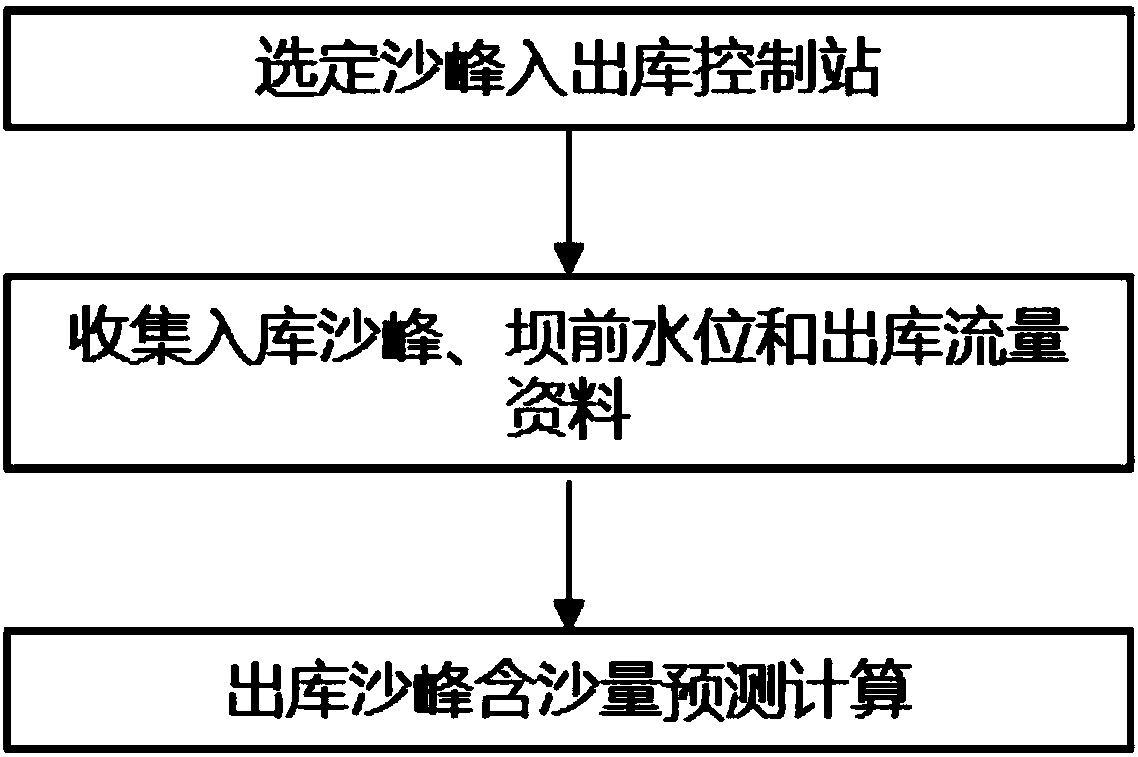 Rapid predicting method for sand content of reservoir-exiting sand peak of Three Gorges reservoir in flood period