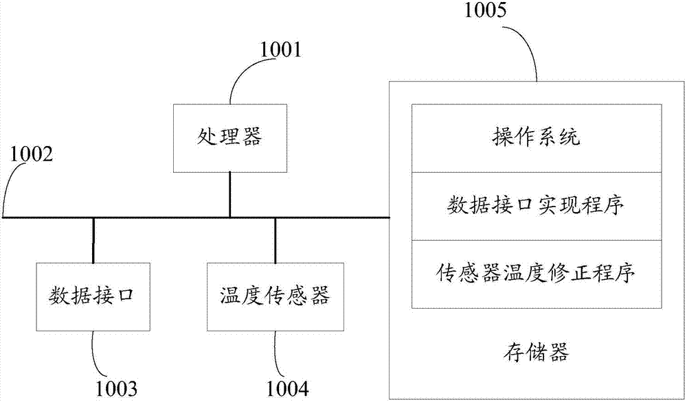 Sensor temperature correction method and device and computer-readable storage medium