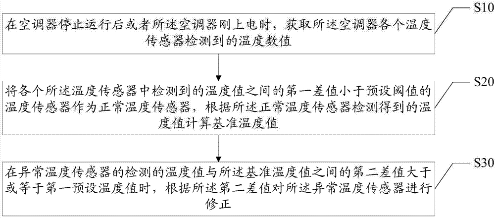 Sensor temperature correction method and device and computer-readable storage medium