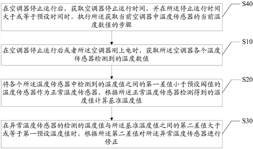 Sensor temperature correction method and device and computer-readable storage medium