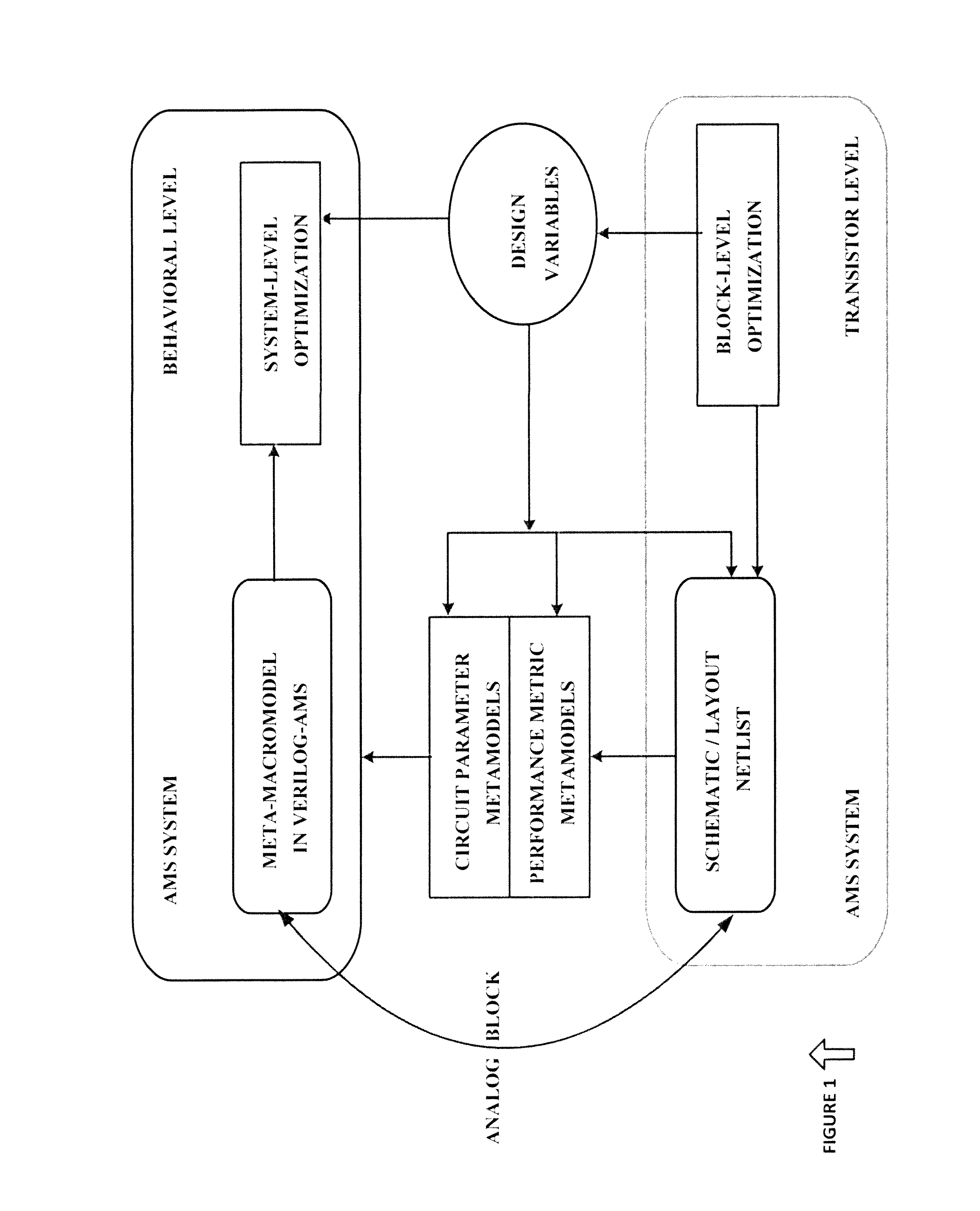 Intelligent metamodel integrated Verilog-AMS for fast and accurate analog block design exploration