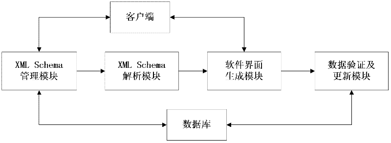 Software interface generating system and method based on extensible markup language (XML) Schema