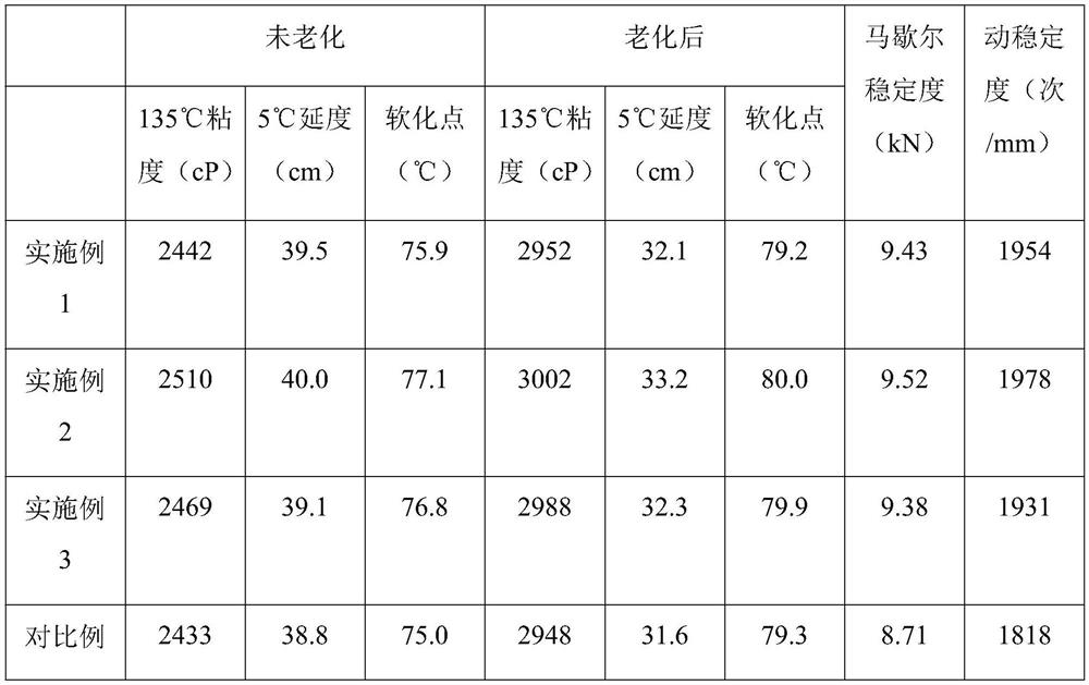 Anti-aging asphalt for muck truck road and preparation method of anti-aging asphalt