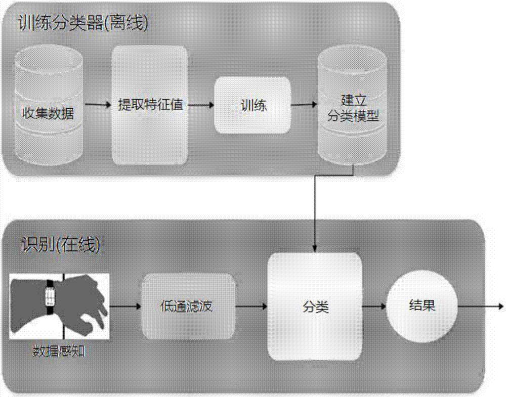 A user authentication method used for hand wearable devices and based on straight punch movement detection