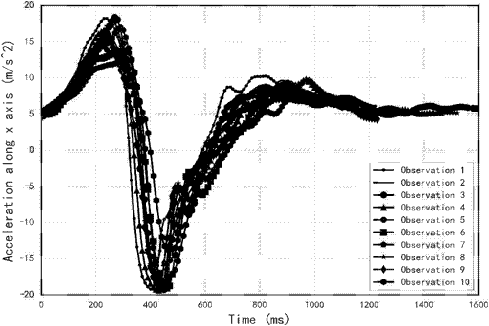 A user authentication method used for hand wearable devices and based on straight punch movement detection