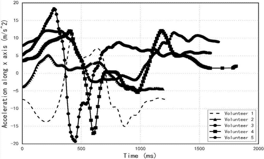 A user authentication method used for hand wearable devices and based on straight punch movement detection