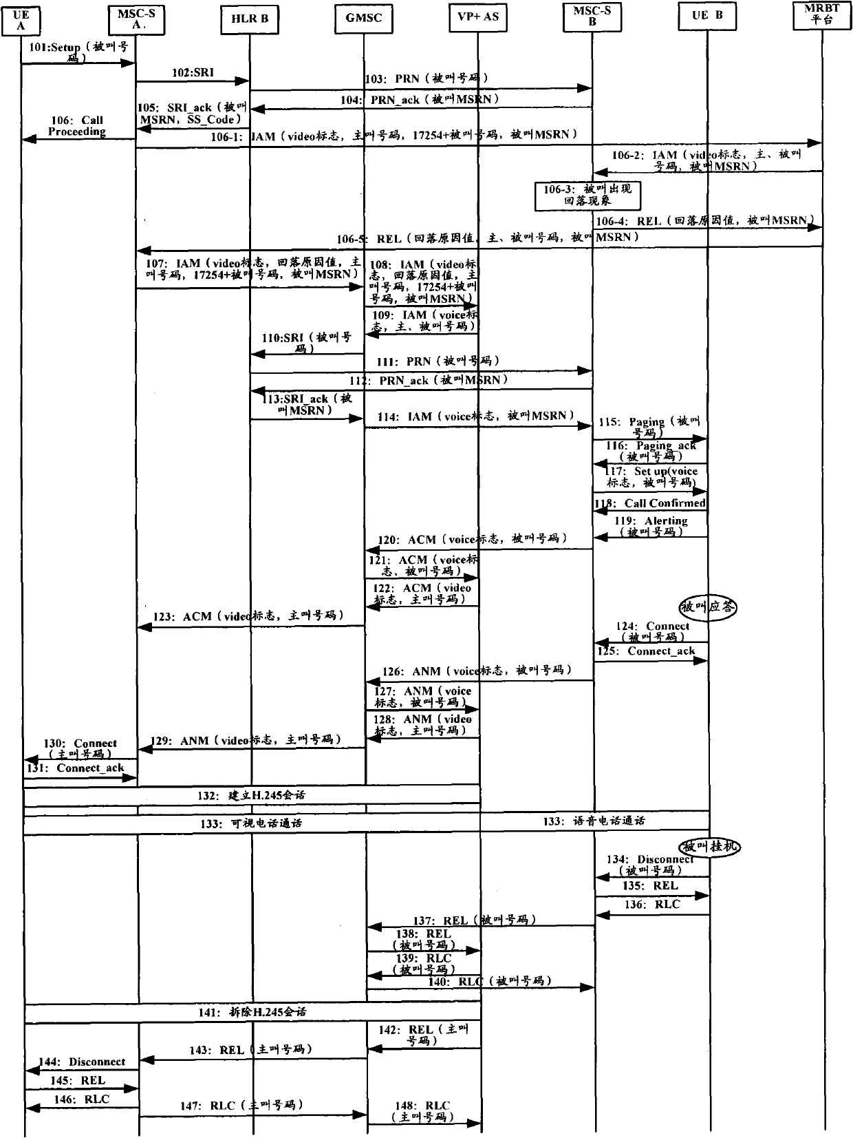 Method for nesting of video phone services, and system thereof