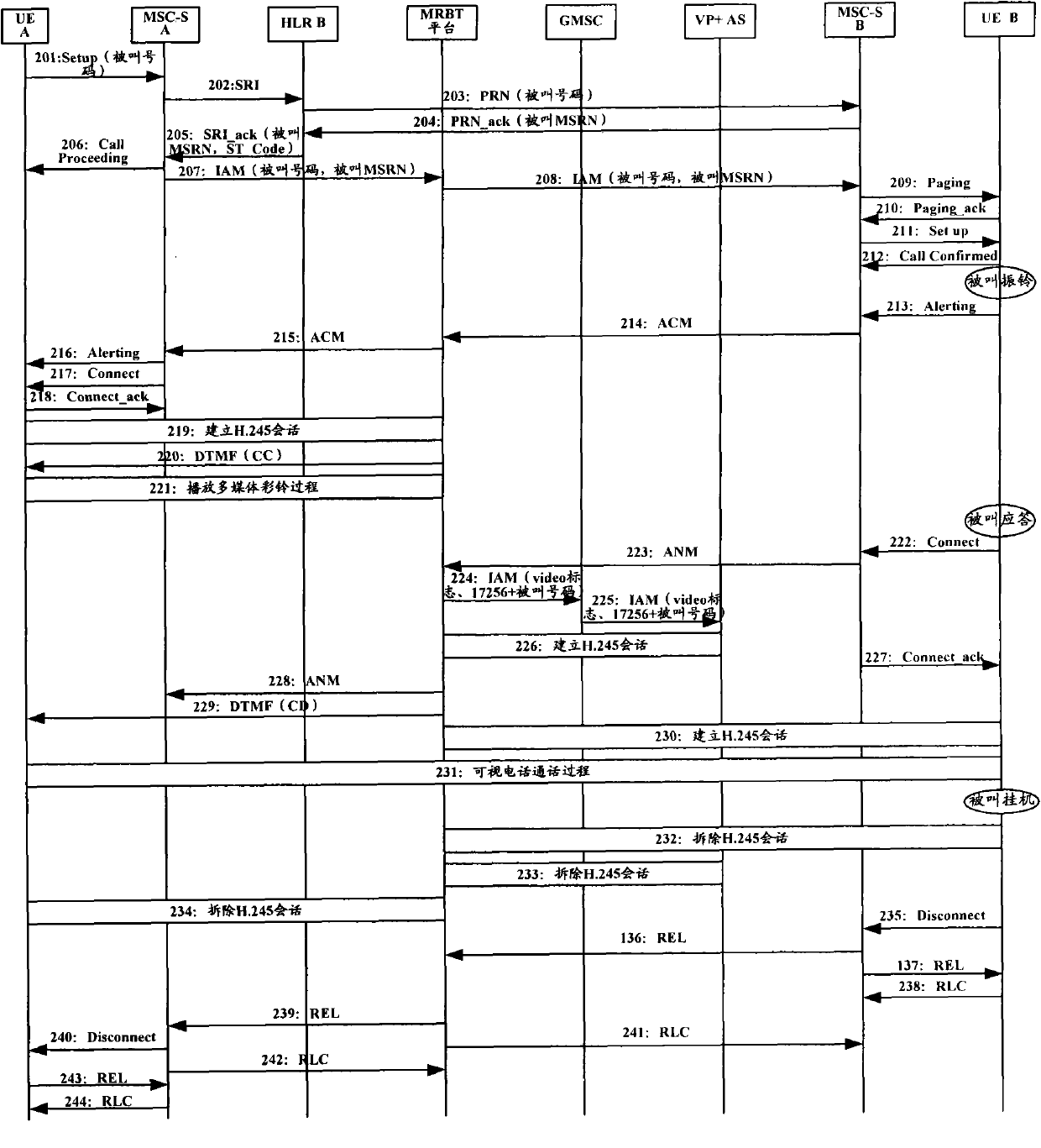 Method for nesting of video phone services, and system thereof