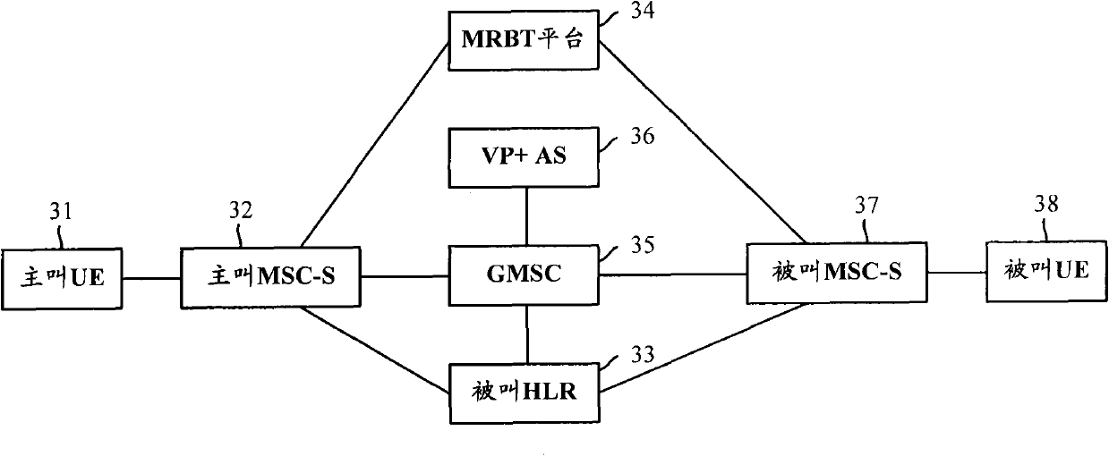 Method for nesting of video phone services, and system thereof