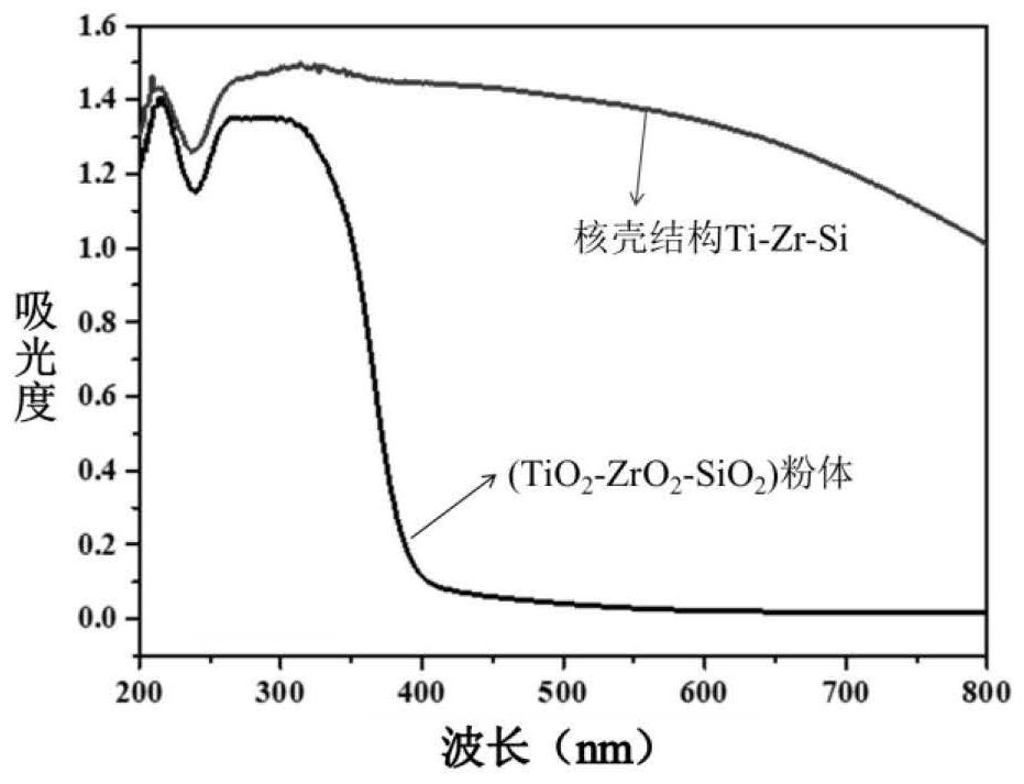 Preparation and application of a core-shell structured ti-zr-si composite photocatalyst with strong absorption of incident light