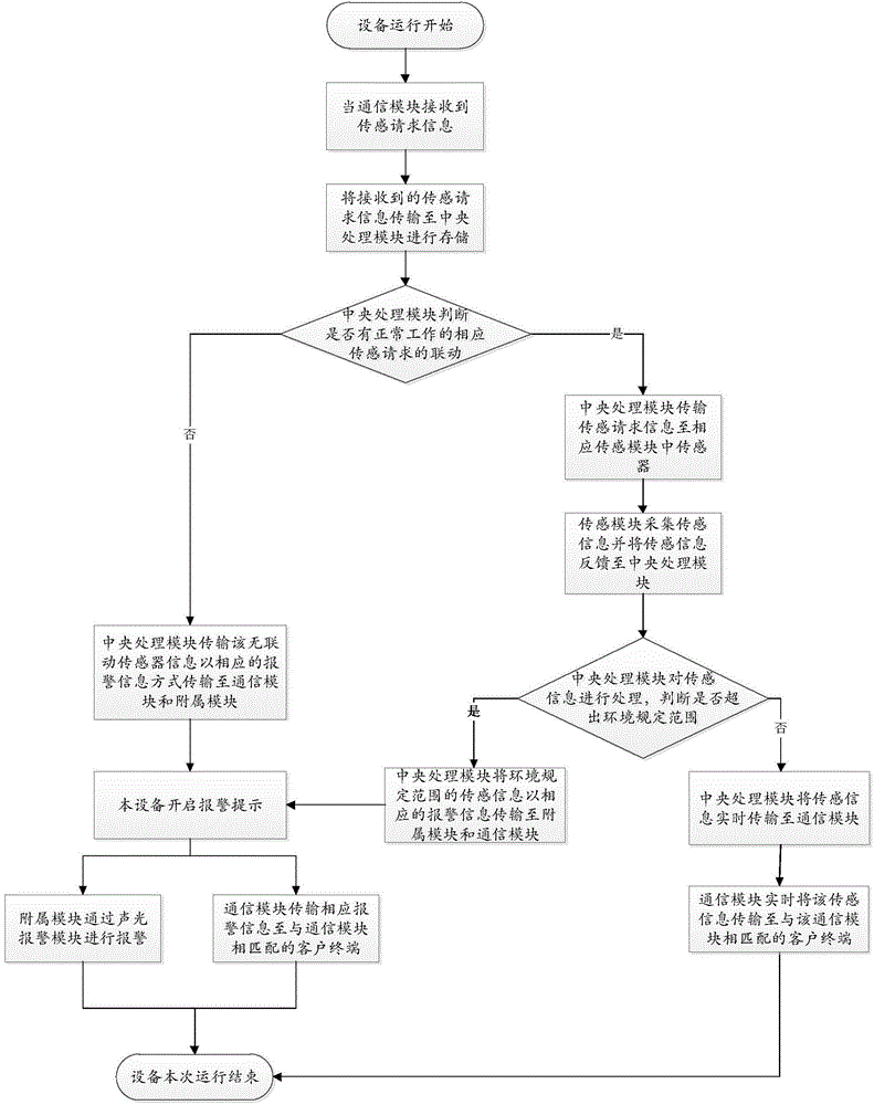 Edible and medical fungus growth environment real-time monitoring and early warning method and device