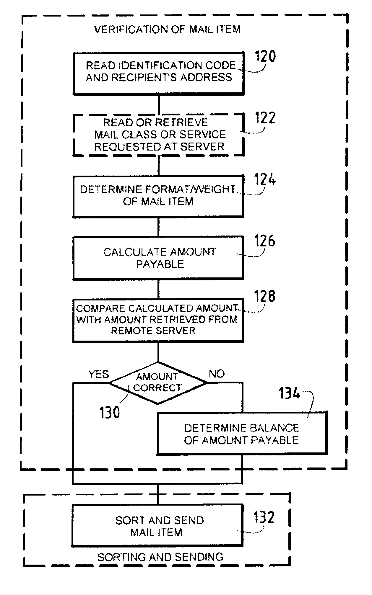 Method and system for validating and verifying mail items