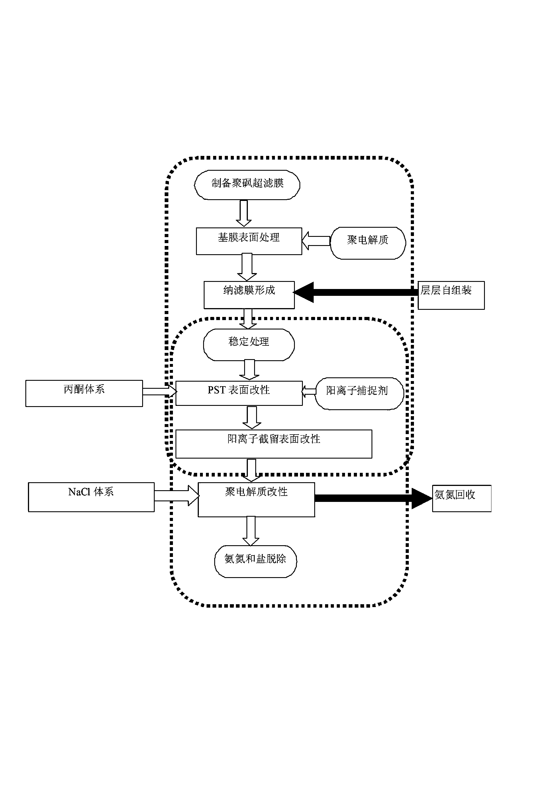 Preparation method of self-assembly nanofiltration separation membrane for high salinity and high ammonia nitrogen wastewater