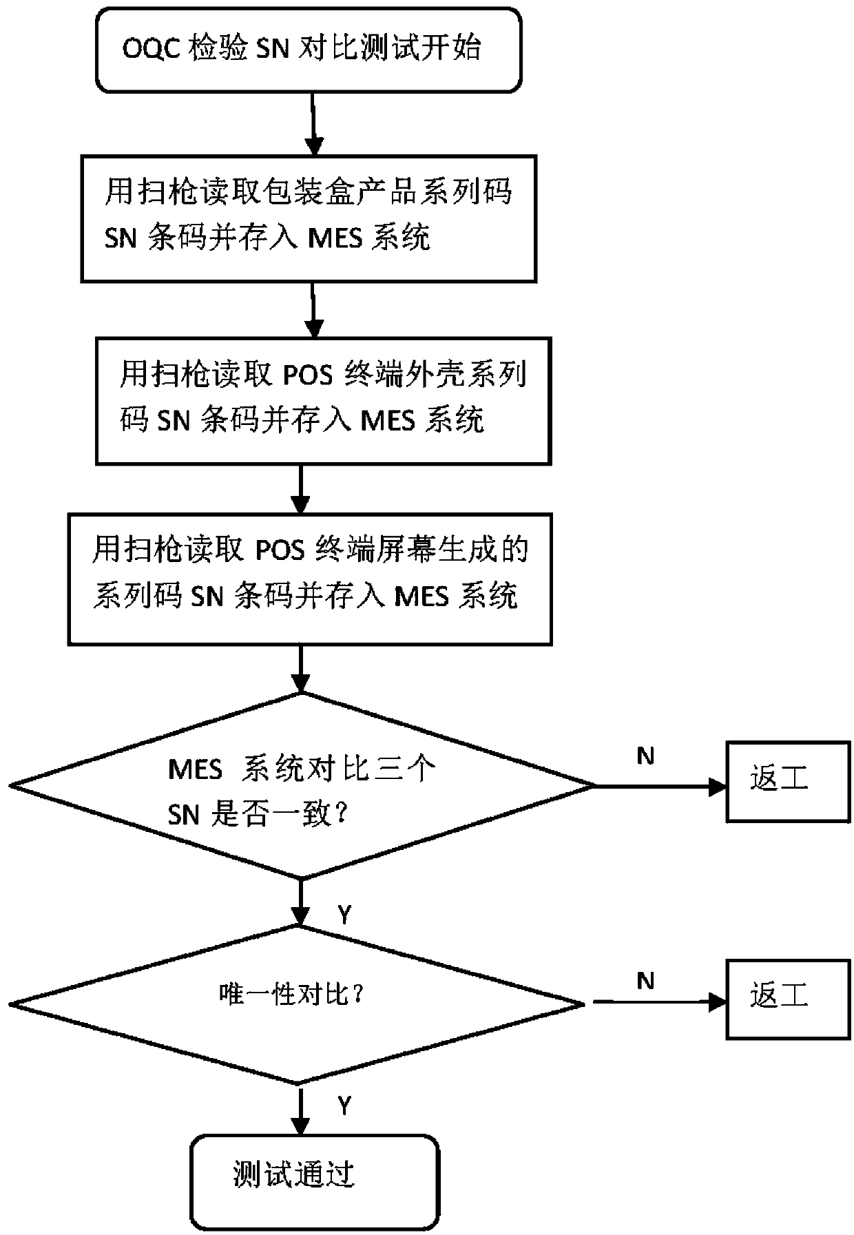 Hardware series code SN checking method of POS terminal