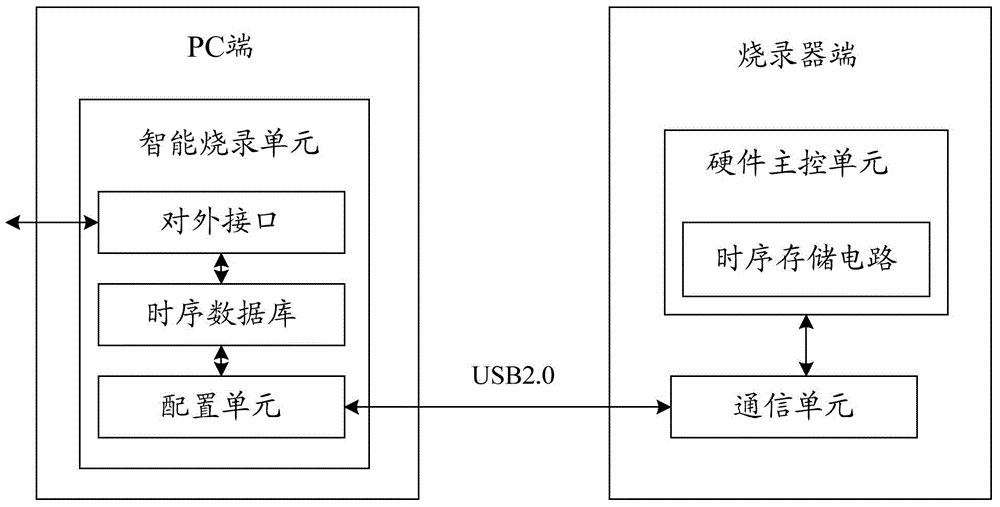 System and method applied in programming unit to realize intelligent switching of programmed chip timing