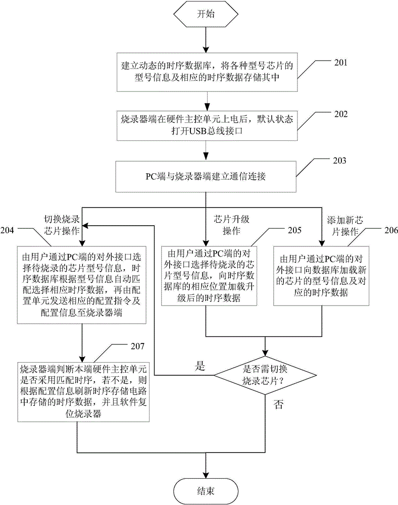 System and method applied in programming unit to realize intelligent switching of programmed chip timing