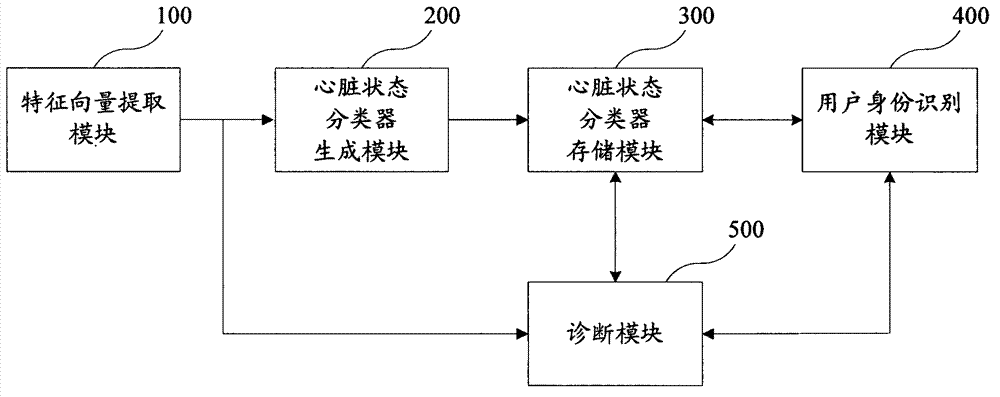 Personalized electrocardiogram intelligent auxiliary diagnosis device and method