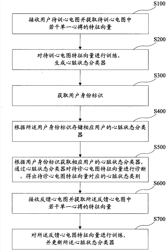 Personalized electrocardiogram intelligent auxiliary diagnosis device and method