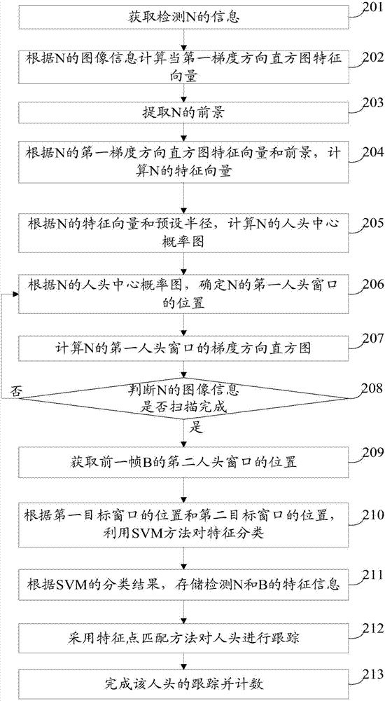 Target tracking method and device