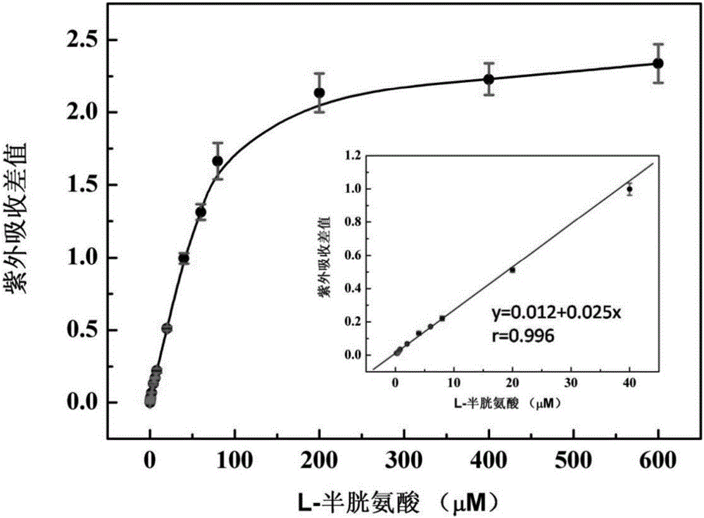 A simple and rapid method for detecting l-cysteine