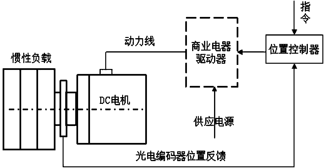 Anti-interference control method of motor position servo system