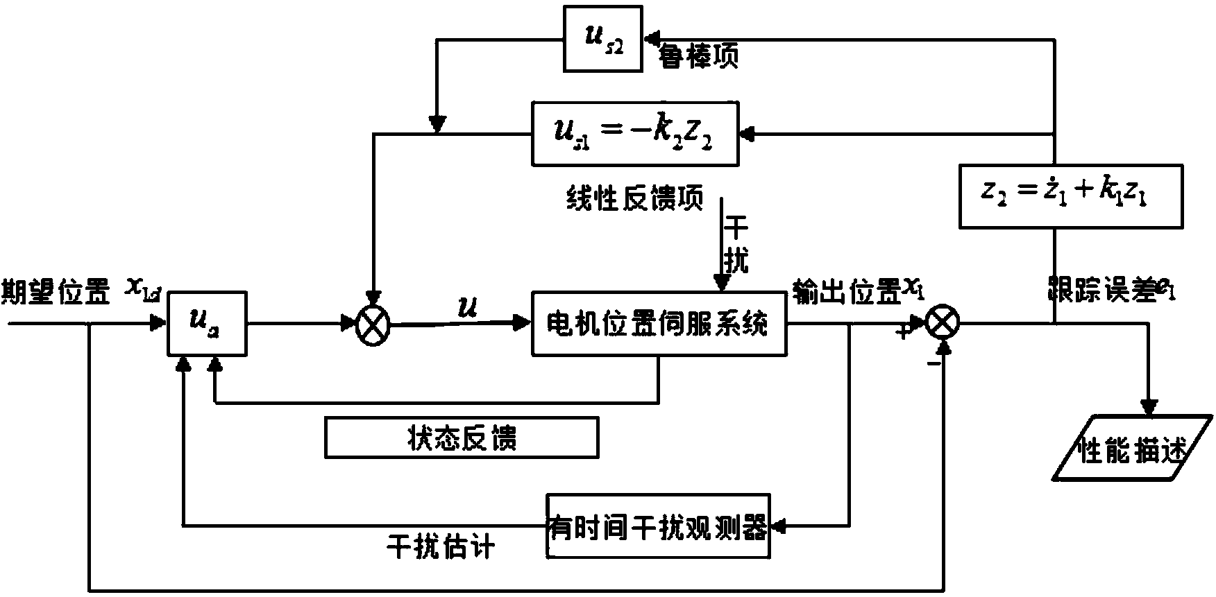 Anti-interference control method of motor position servo system